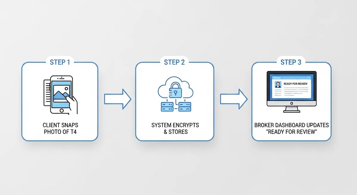 Diagram showing automated document collection and mortgage software workflow.
